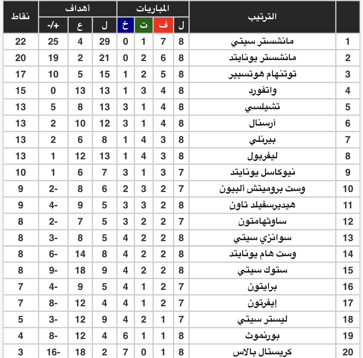 جدول ترتيب الدوري الإنجليزي بعد نهاية مباريات السبت سوبر كورة