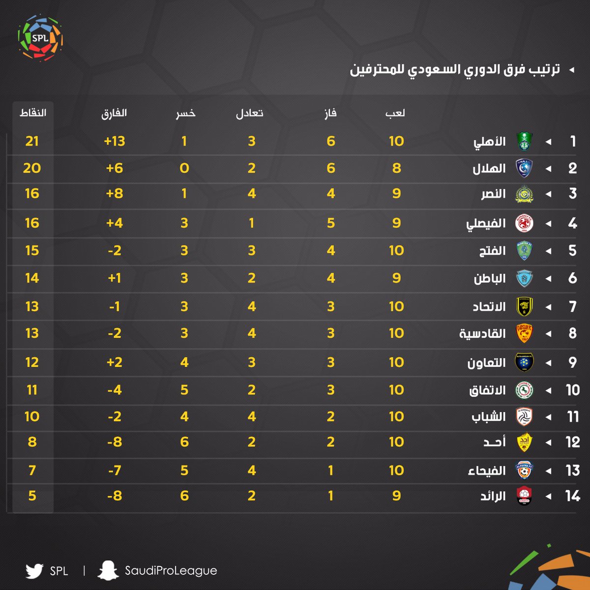 السعودي ترتيب 2020 الدوري ترتيب الدوري