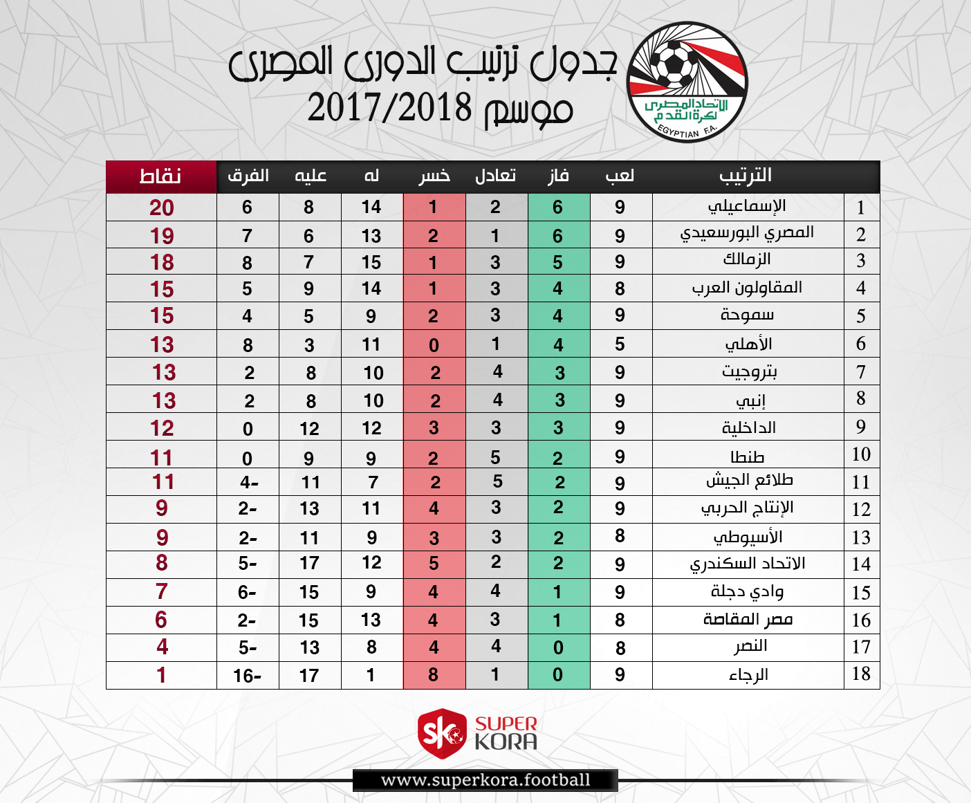 جدول ترتيب الدوري المصري بعد مباراة الأهلي والإسماعيلي - سوبر كورة