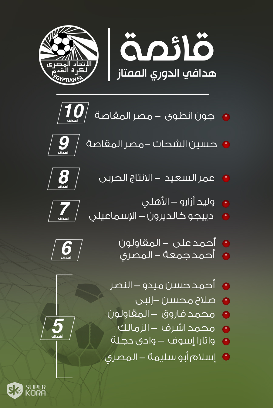 حصاد الجولة الـ14 من الدورى المصرى .. الإسماعيلى يغرد فى الصدارة.. الزمالك يستعيد نغمة ...