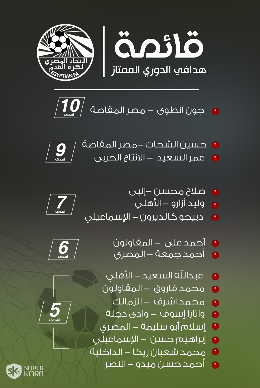 إنفوجراف جدول ترتيب هدافي الدوري المصري بعد الجولة الـ 15