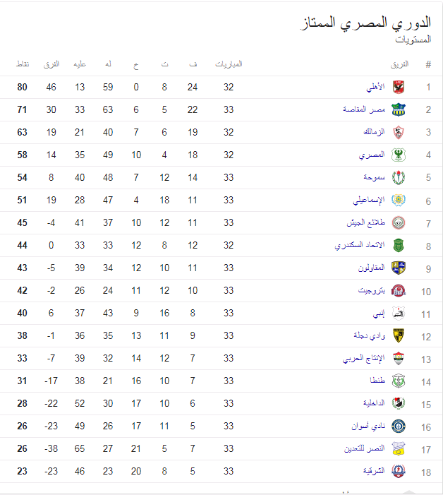 جدول ترتيب الدوري المصري بعد مباراة سموحة وطلائع الجيش ...