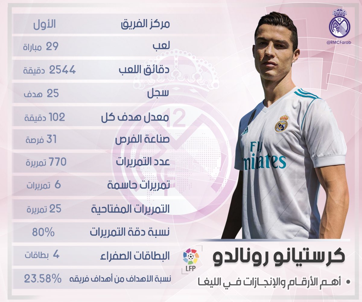 إنفوجراف أرقام رونالدو فى الليجا موسم 2016 2017 سوبر كورة