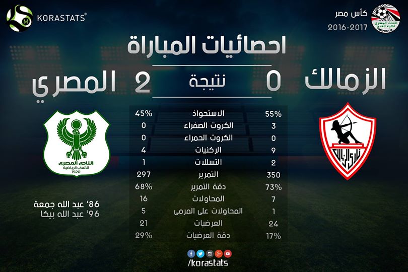 إحصائيات وارقام مباراة الزمالك والمصري سوبر كورة