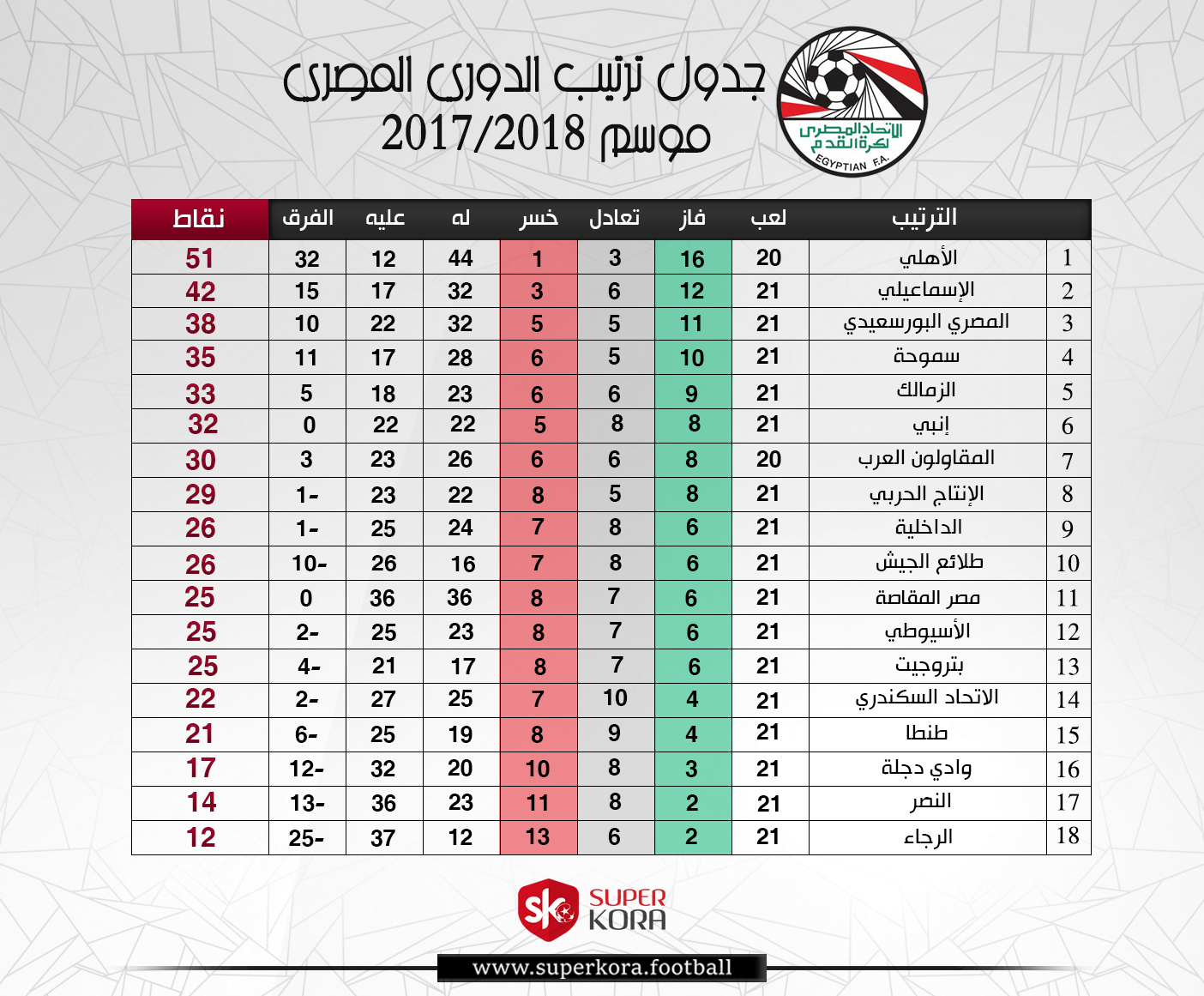 أرقام كيف يصل الزمالك للمركز الثانى فى الدورى يحتاج هزيمة الإسماعيلى فى 3 مباريات سوبر كورة
