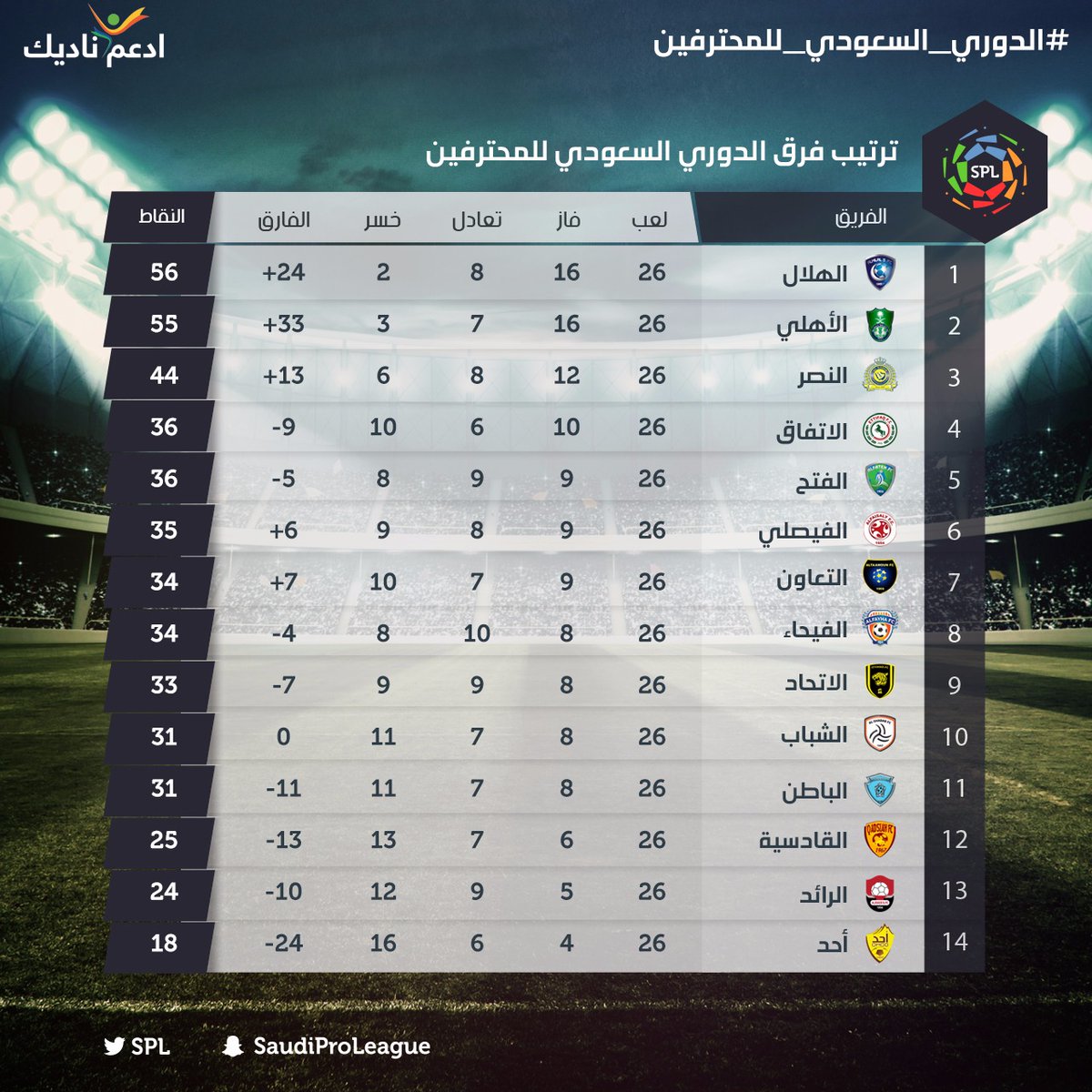 جماهيري الدوري السعودي اكثر في حضور أكثر من