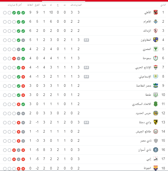 جدول ترتيب الدوري المصري بعد مباراة الاهلي واسوان - سوبر كورة