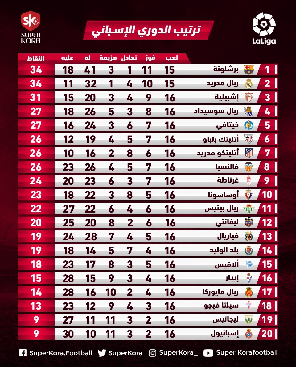 الدوري 2020- 21 الإنجليزي ترتيب الدوري المصري