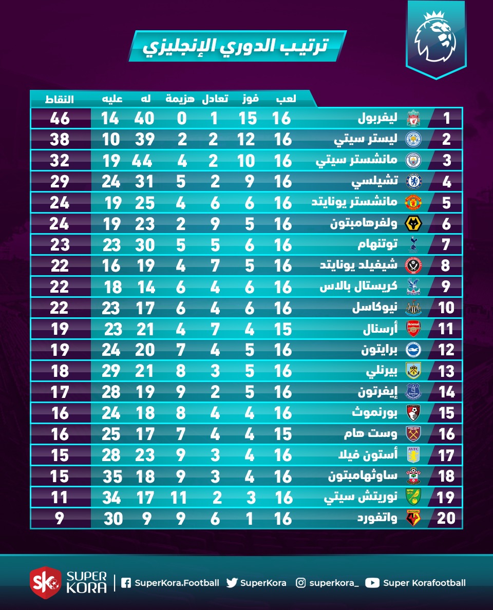 جدول ترتيب الدوري الانجليزي