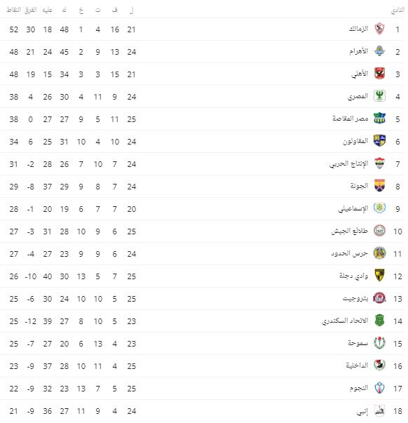 ترتيب فرق الدورى المصرى بعد مباريات اليوم الأحد 3 3 2019 سوبر كورة