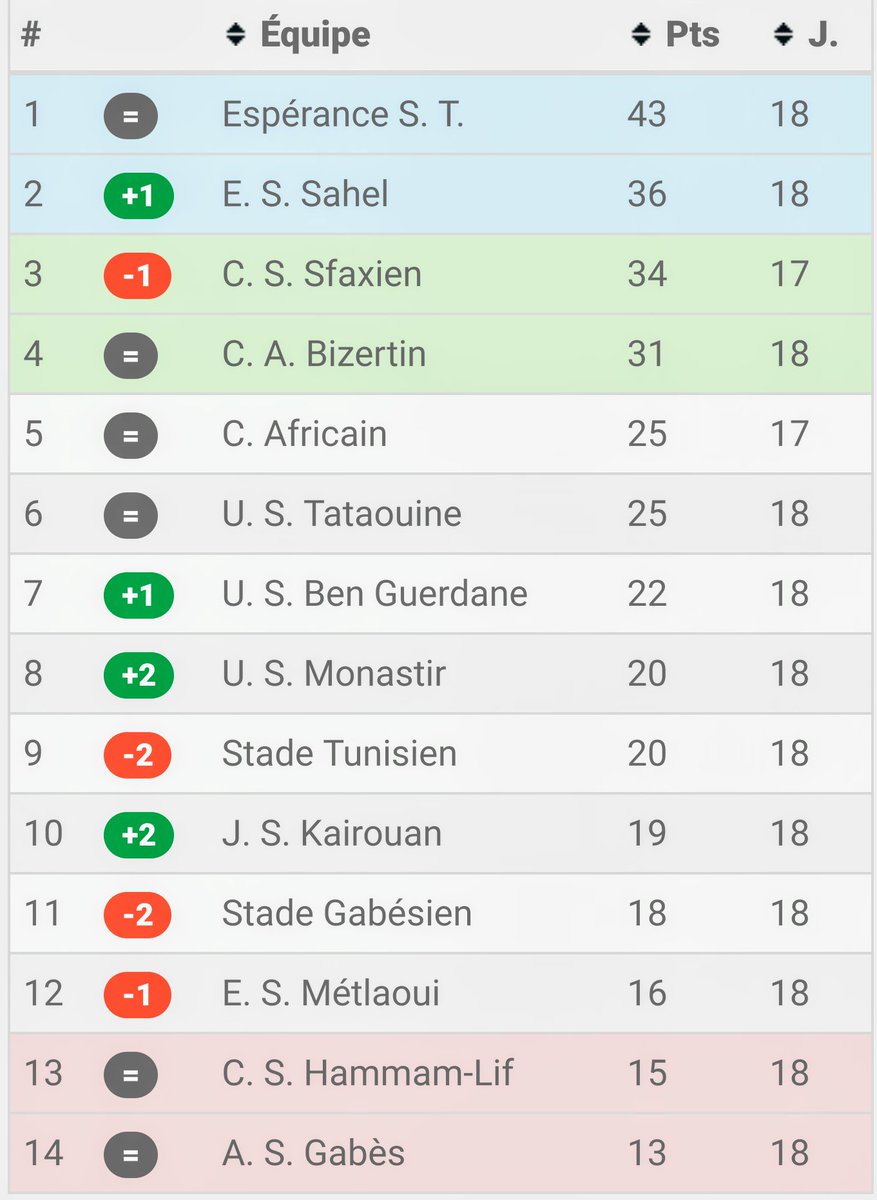 الدوري التونسي ترتيب نتائج الدوري