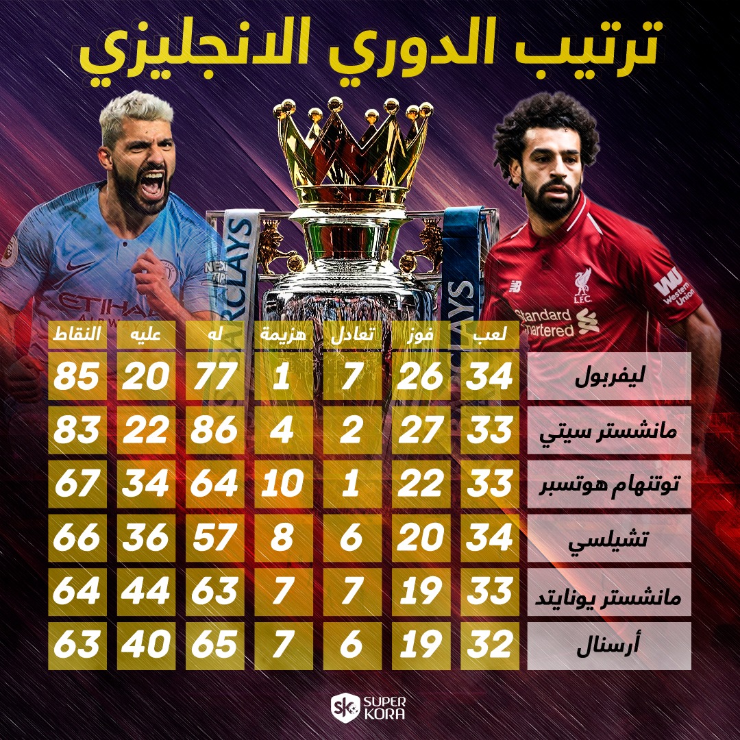 ØªØ±ØªÙŠØ¨ Ø§Ù„Ø¯ÙˆØ±ÙŠ Ø§Ù„Ø§Ù†Ø¬Ù„ÙŠØ²ÙŠ Ø¨Ø¹Ø¯ Ù…Ø¨Ø§Ø±Ø§Ø© Ù„ÙŠÙØ±Ø¨ÙˆÙ„ Ø¶Ø¯ ØªØ´ÙŠÙ„Ø³ÙŠ Ø³ÙˆØ¨Ø± ÙƒÙˆØ±Ø©