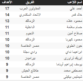 ترتيب هدافي الدوري المصري موسم 2019 2018 بعد مباريات اليوم الاحد 5 5 2019 سوبر كورة