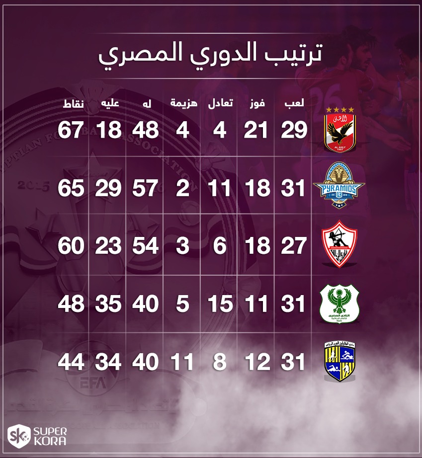 ØªØ±ØªÙŠØ¨ Ø§Ù„Ø¯ÙˆØ±ÙŠ Ø§Ù„Ù…ØµØ±ÙŠ Ø¨Ø¹Ø¯ Ù…Ø¨Ø§Ø±ÙŠØ§Øª Ø§Ù„ÙŠÙˆÙ… Ø§Ù„Ø§Ø­Ø¯ 5 5 2019 Ø³ÙˆØ¨Ø± ÙƒÙˆØ±Ø©