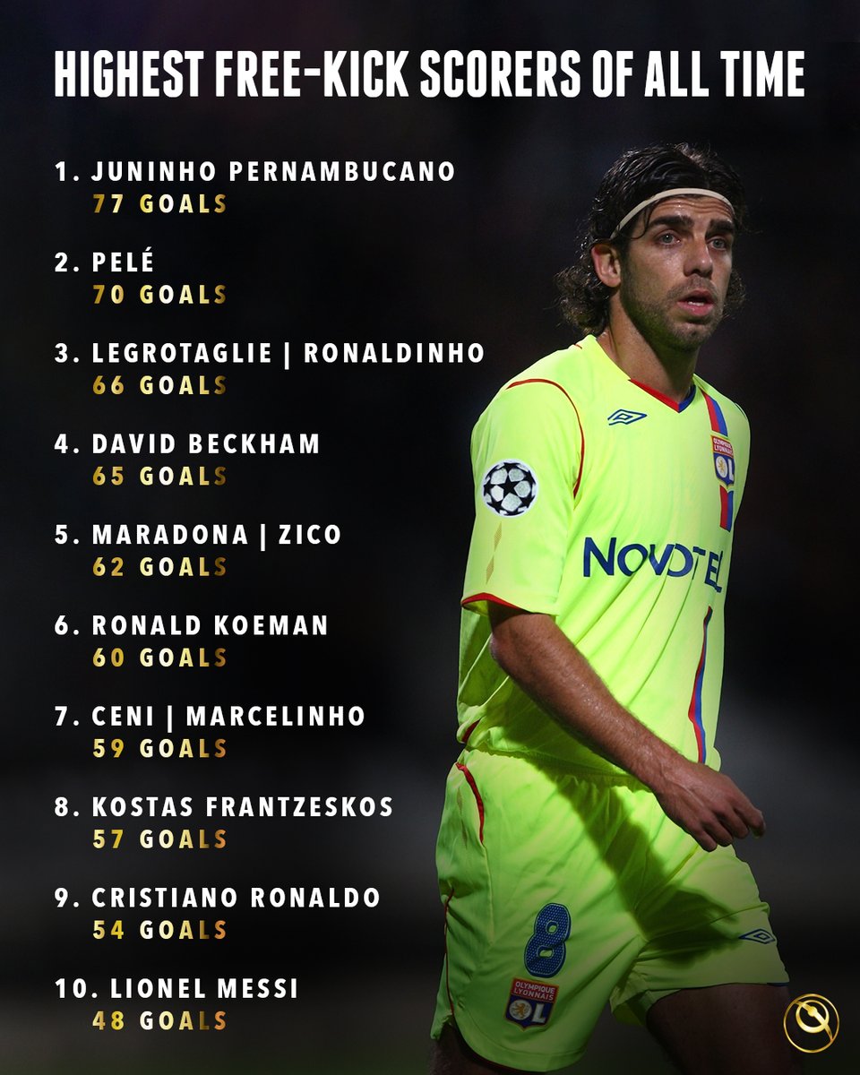 أكثر 10 لاعبين تسجيلا للأهداف من ركلات حرة رونالدو وميسي في ذيل القائمة سوبر كورة