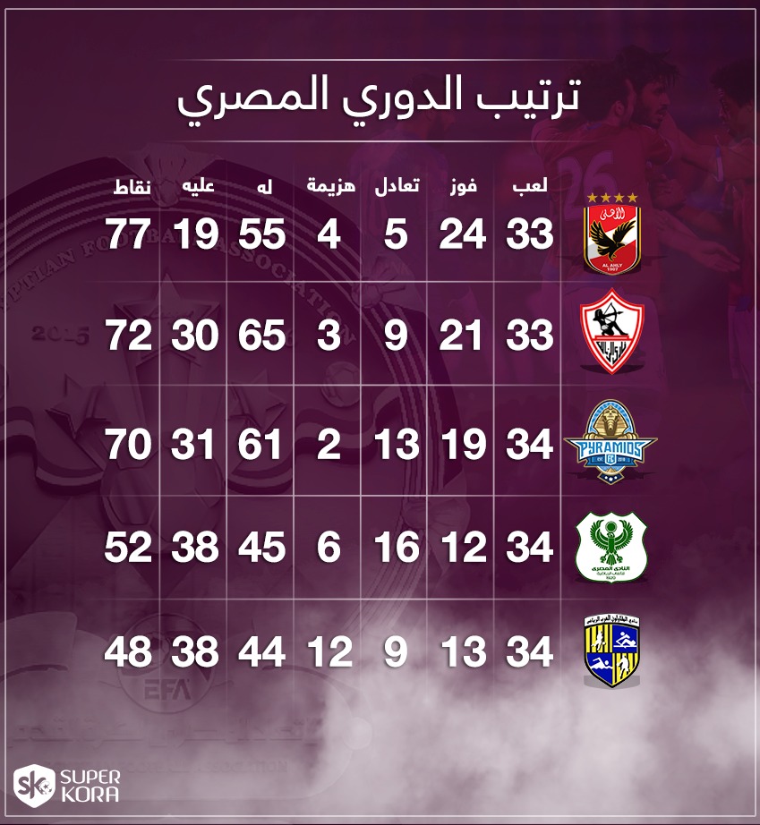 جدول ترتيب الدوري المصري بعد مباريات اليوم وتتويج الأهلى باللقب الـ41 سوبر كورة