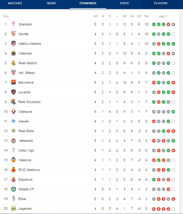 ØªØ±ØªÙŠØ¨ Ø§Ù„Ø¯ÙˆØ±ÙŠ Ø§Ù„Ø¥Ø³Ø¨Ø§Ù†ÙŠ Ø¨Ø¹Ø¯ Ù…Ø¨Ø§Ø±ÙŠØ§Øª Ø§Ù„ÙŠÙˆÙ… Ø§Ù„Ø³Ø¨Øª 21 9 2019 Ø³Ù‚ÙˆØ· Ø¨Ø±Ø´Ù„ÙˆÙ†Ø© ÙˆØªÙˆÙ‚Ù Ù…Ø§ÙƒÙŠÙ†Ø© Ø£ØªÙ„ÙŠØªÙƒÙˆ ÙŠÙ„Ù‡Ø¨ Ø§Ù„Ù„ÙŠØ¬Ø§ Ø³ÙˆØ¨Ø± ÙƒÙˆØ±Ø©