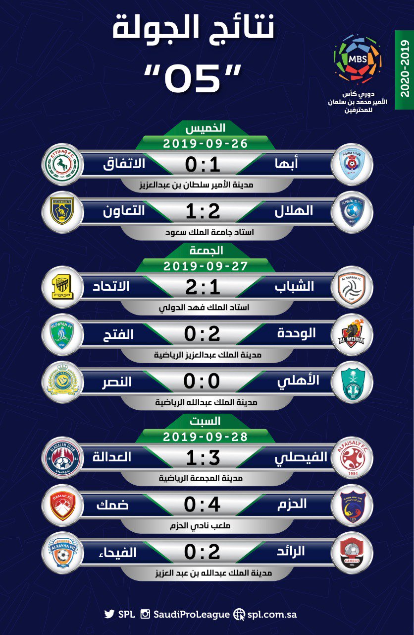 ØªØ±ØªÙŠØ¨ Ø§Ù„Ø¯ÙˆØ±ÙŠ Ø§Ù„Ø³Ø¹ÙˆØ¯ÙŠ Ø¨Ø¹Ø¯ Ù†Ù‡Ø§ÙŠØ© Ø§Ù„Ø¬ÙˆÙ„Ø© Ø§Ù„Ø®Ø§Ù…Ø³Ø©