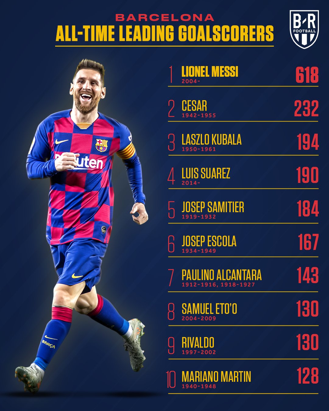 أكثر 10 لاعبين في تاريخ برشلونة تسجيلا للأهداف ميسي في الصدارة سوبر كورة