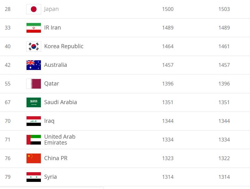 المنتخبات الفيفا تصنيف حسب المنتخبات العالمية
