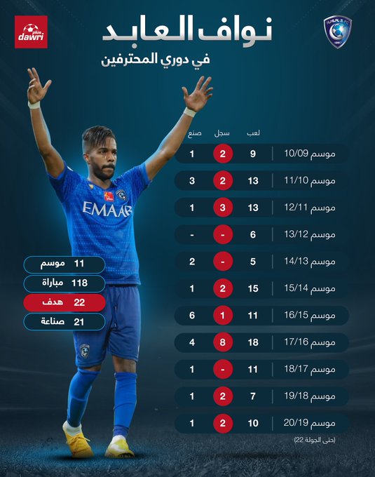 10 Ø£Ø±Ù‚Ø§Ù… ÙÙŠ Ù…Ø³ÙŠØ±Ø© Ù†ÙˆØ§Ù Ø§Ù„Ø¹Ø§Ø¨Ø¯ ÙÙŠ Ø¯ÙˆØ±ÙŠ Ø§Ù„Ù…Ø­ØªØ±ÙÙŠÙ† Ø§Ù„Ø³Ø¹ÙˆØ¯ÙŠ Ø³ÙˆØ¨Ø± ÙƒÙˆØ±Ø©